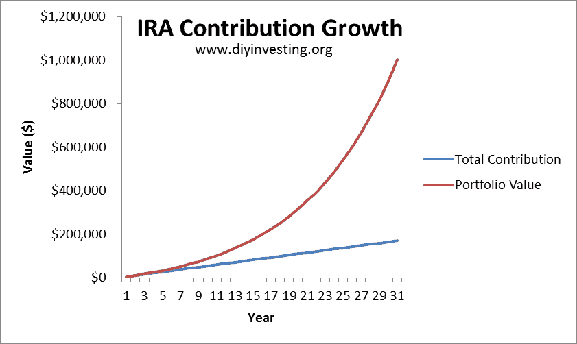 compound interest graph shown for IRA contributions