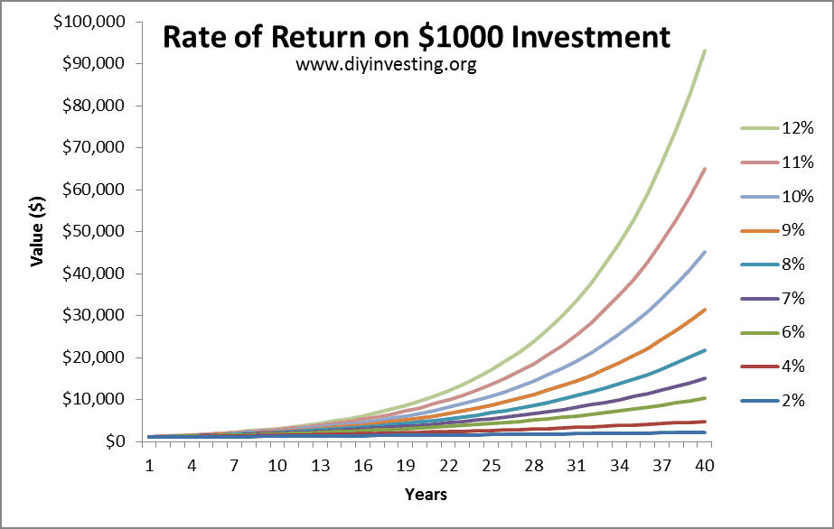 Investment Return Chart