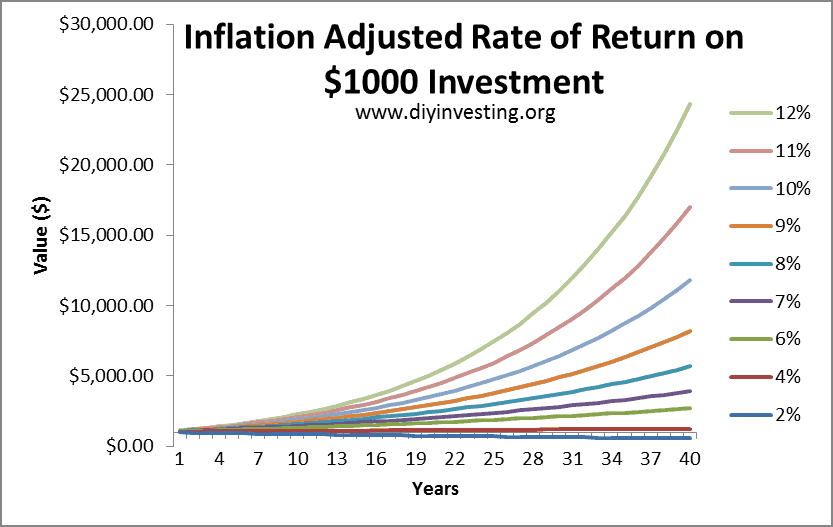 Rate of Return graph which is adjusted by a 3.5% inflation rate