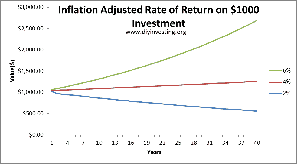 Rate of Return graph that demonstrates  the effect of inflation on portfolio value