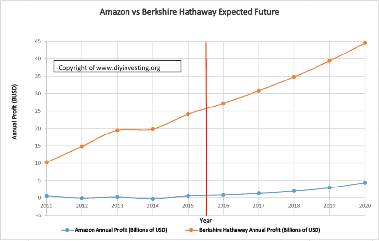 A case study of the efficient market hypothesis. Amazon's profit projections are compared to Berkshire Hathaway from 2011 through 2020.
