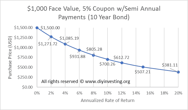 Chart showing the bond valuation relationship between purchase price and rate of return.