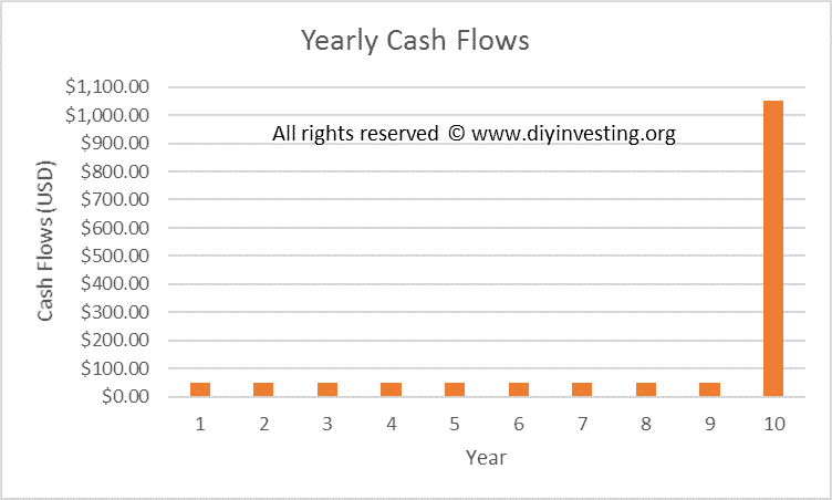 Ten year cash flow bar chart showing annual payments of $50 and a final $1,050 payment in the tenth year.