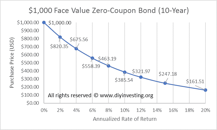 Chart showing the negative correlation between purchase price and rate of return.