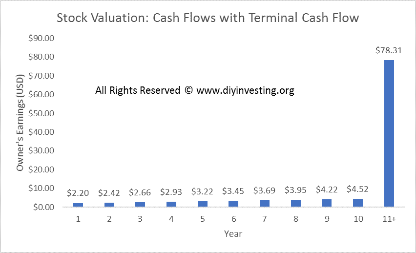 Ten year stock cash flows are shown including terminal cash flows used in stock valuation