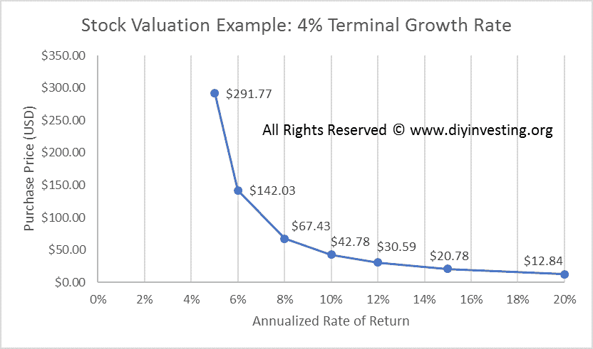 Stock Valuation Example showing intrinsic value for a fictional company with 4% terminal growth rate