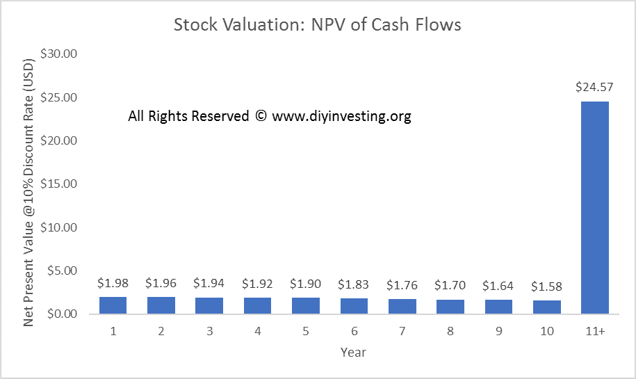 Stock Valuation Example Chart with Net Present Value of future cash flows