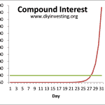 Compound Interest Graph