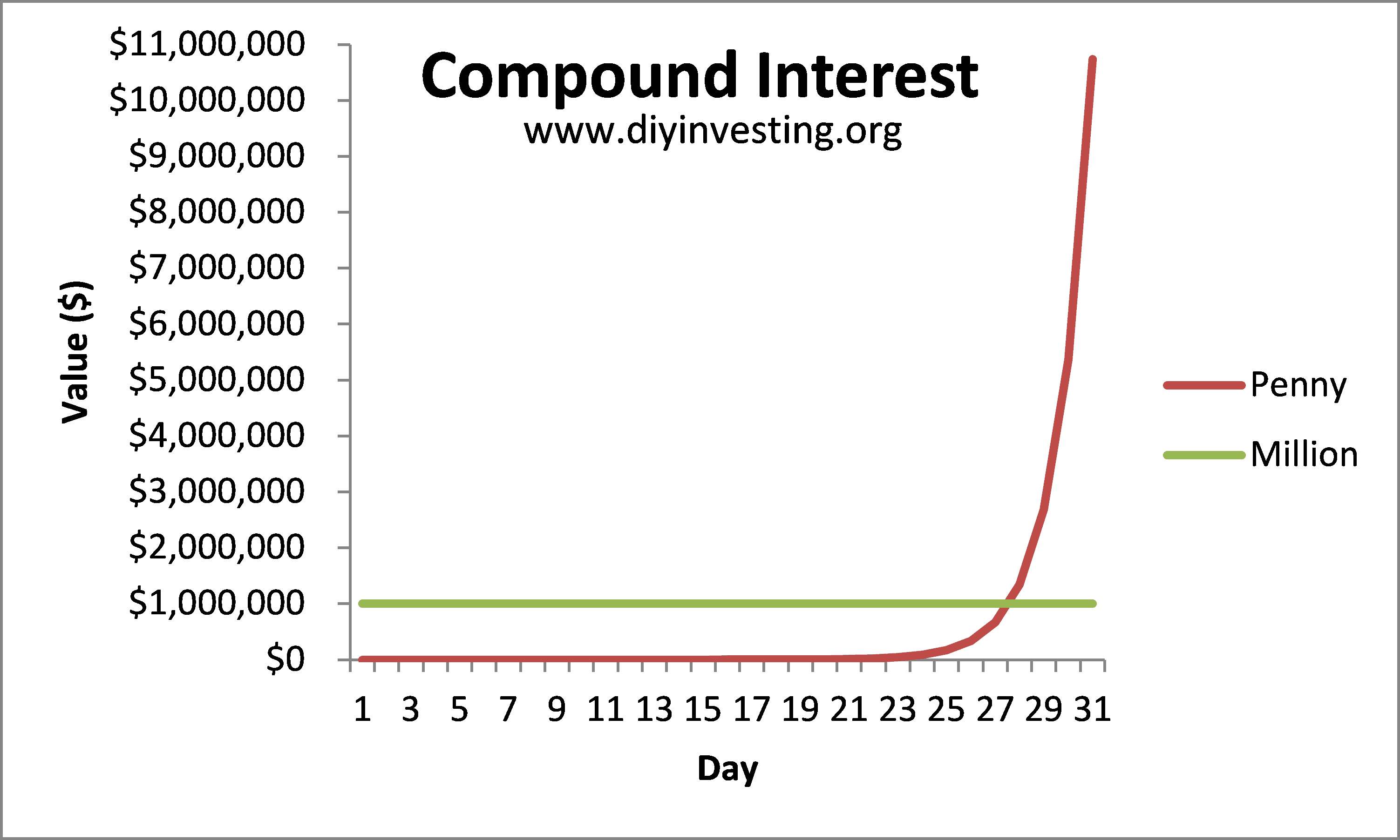 Compounding Money Chart