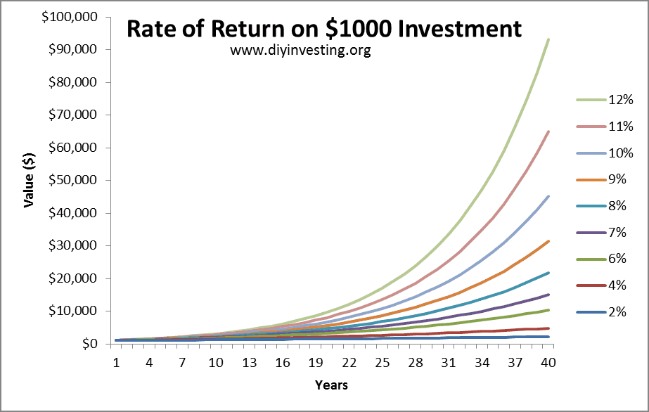 Rate of Return graph for 2%-12% over 40 years