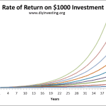 Rate of Return graph