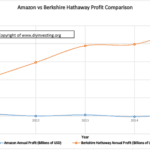 A case study of the efficient market hypothesis. Amazon's profits are compared to Berkshire Hathaways from 2011 to 2015.