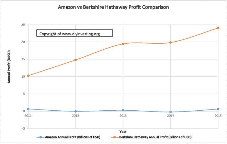 A case study of the efficient market hypothesis. Amazon's profits are compared to Berkshire Hathaways from 2011 to 2015.