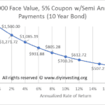 Chart showing the bond valuation relationship between purchase price and rate of return.