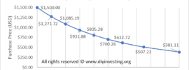 Chart showing the bond valuation relationship between purchase price and rate of return.