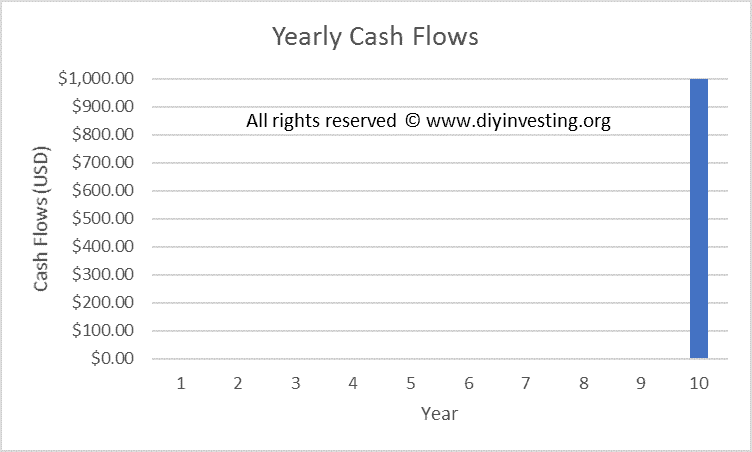 Ten year cash flow bar chart showing a single $1,000 payment in the tenth year.