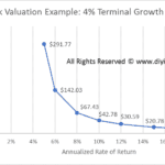 Stock Valuation Example showing intrinsic value for a fictional company with 4% terminal growth rate