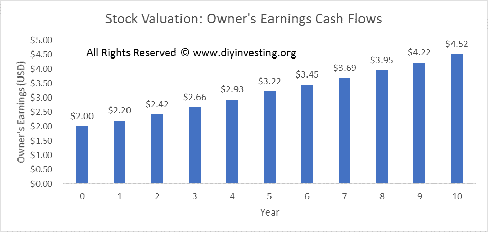 Ten Year Cash Flow Chart of Owner's Earnings