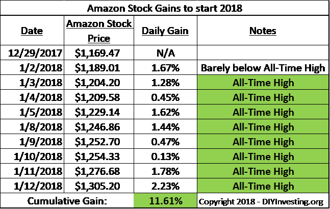 Amazons stock price is a microcosm of the stock market bubble and FANG bubble in 2018 with eight consecutive all-time new highs.