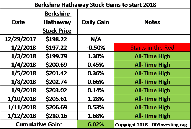 Berkshire Hathaway's stock price started the year in the red but then followed with eight consecutive all-time high stock prices. This is an example of Stock Market Bubble 2018.