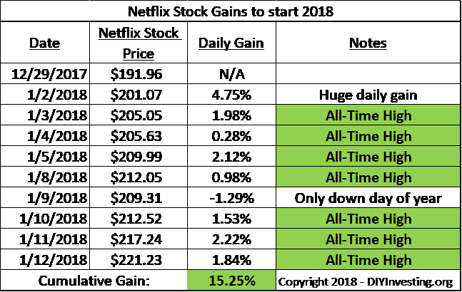 Table of Netflix stock (NFLX) gains over the first two weeks of 2018. Consecutive all-time new highs represent a stock market bubble by this FANG stock.