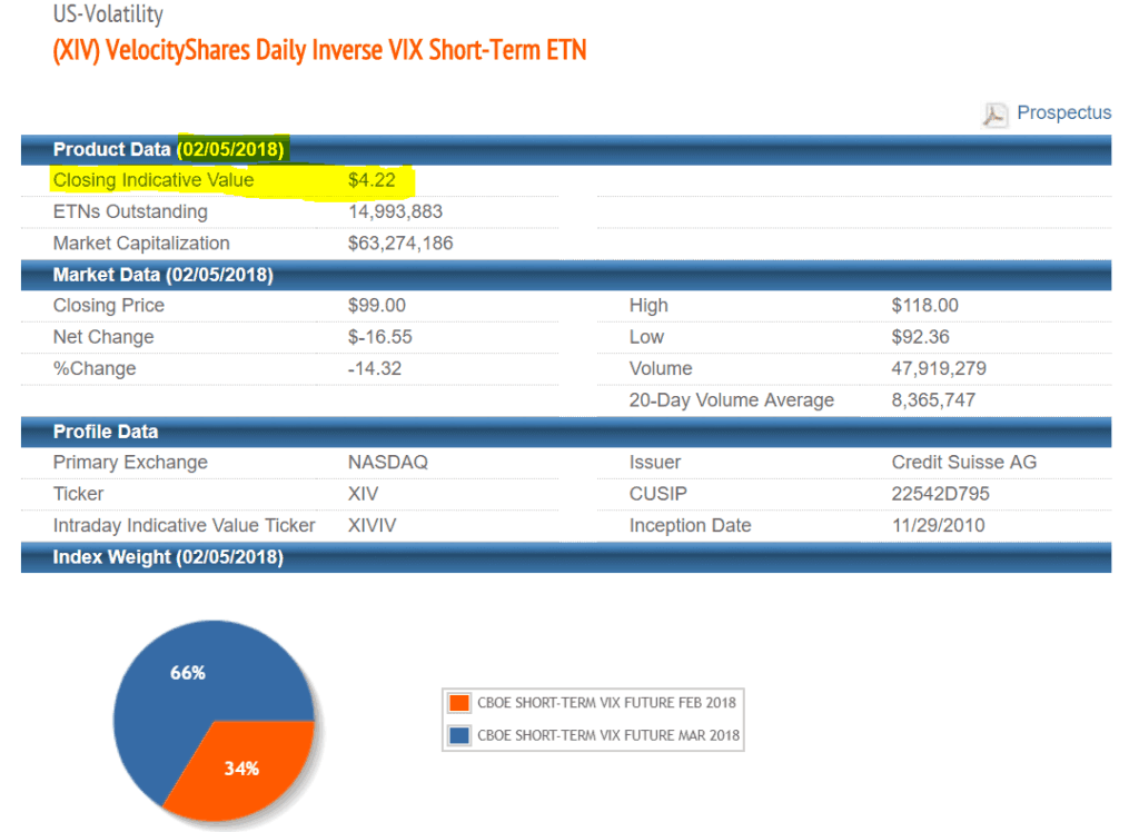 The XIV Short Volatility Fund shows a closing indicative value of $4.22. This makes a liquidation event or acceleration event liking which could prompt a stock market crash.