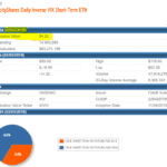 The XIV Short Volatility Fund shows a closing indicative value of $4.22. This makes a liquidation event or acceleration event liking which could prompt a stock market crash.