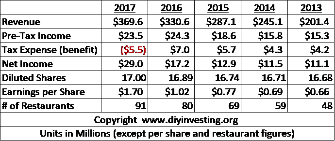 Chuy's Earnings performance was positively affected by $11.8 million in 2017 by the Tax Cuts and Jobs Act. This is a data chart demonstrating that.