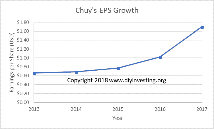 The Tax Cuts and Jobs Act of 2017 increases Chuy's Earnings per share by 66% in 2017.