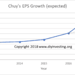 If you exclude the effect of the Tax Cuts and Jobs Act of 2017, Chuy's earnings can be estimated at a maximum of $1.20 per share.