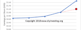 If you exclude the effect of the Tax Cuts and Jobs Act of 2017, Chuy's earnings can be estimated at a maximum of $1.20 per share.