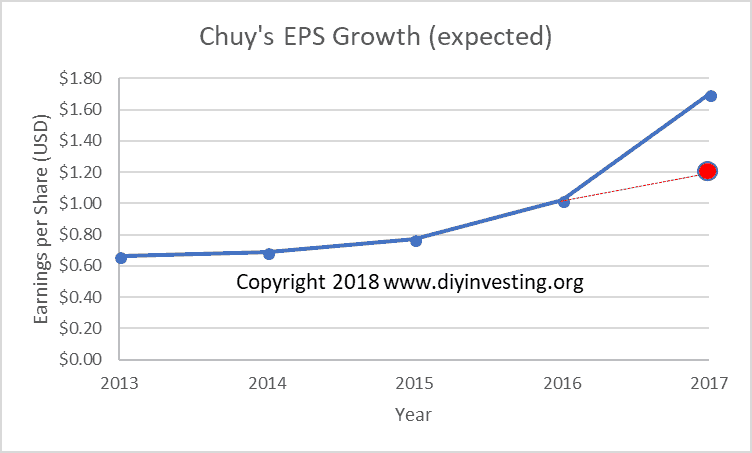 If you exclude the effect of the Tax Cuts and Jobs Act of 2017, Chuy's earnings can be estimated at a maximum of $1.20 per share.