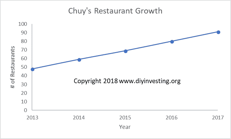 Chuy's increased their restaurant store count by 11 stores in 2017.