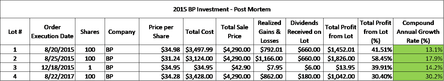 My personal investment results and data from a 2015 investment in BP stock. This data is used as the foundation for my post-mortem analysis. Lot sizes shown for Lots 1,2, and 4 are modified for my personal privacy.