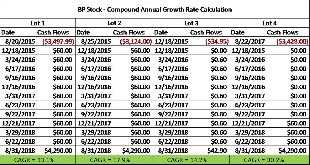 Compound annual growth rate calculations for my 2015 investment in BP stock. These calculations include a breakdown of dividend history by lot number, date, and cash flows. Lot sizes modified to protect my personal privacy