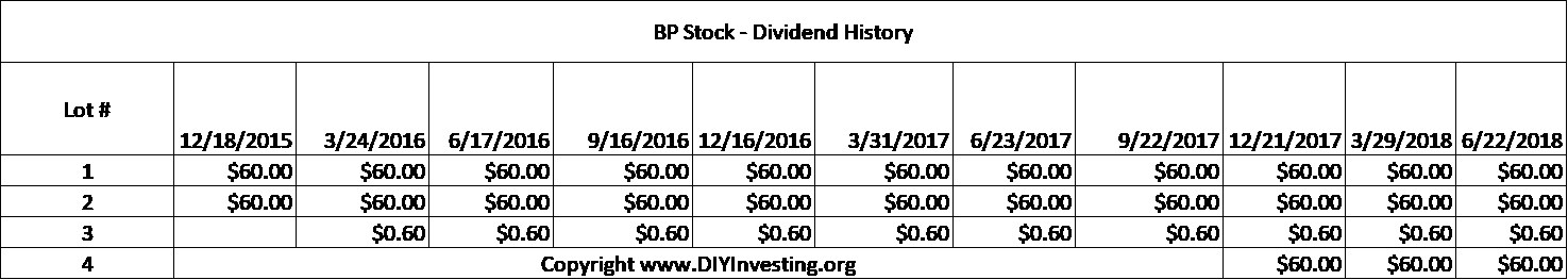 A cumulative dividend history of my 2015 BP stock investment. Involves 11 different dividend payments received for four different lots of stock. Lot sizes 1,2, and 4 are modified to protect my personal privacy.