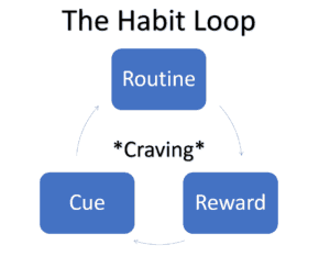 The Habit Loop diagram begins with a cue, enters a routine, and earns a reward. A craving is at the center of the whole process.