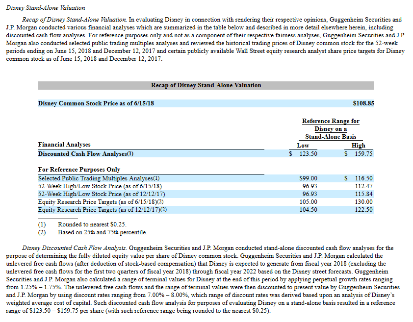 Guggenheim Securities and J.P. Morgan's Respective Valuation results for The Walt Disney Company (DIS) as a standalone company. The result of the discounted cash flow analysis was $123.50 to $159.75 per share for Disney stock.