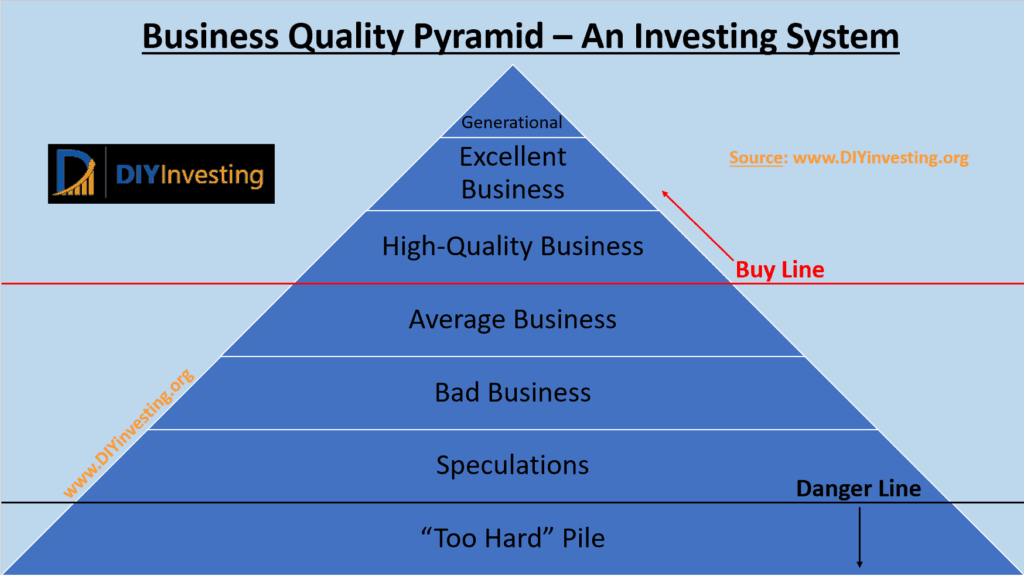 A business quality pyramid that shows seven tiers of business quality from too hard and speculation up to generational businesses.